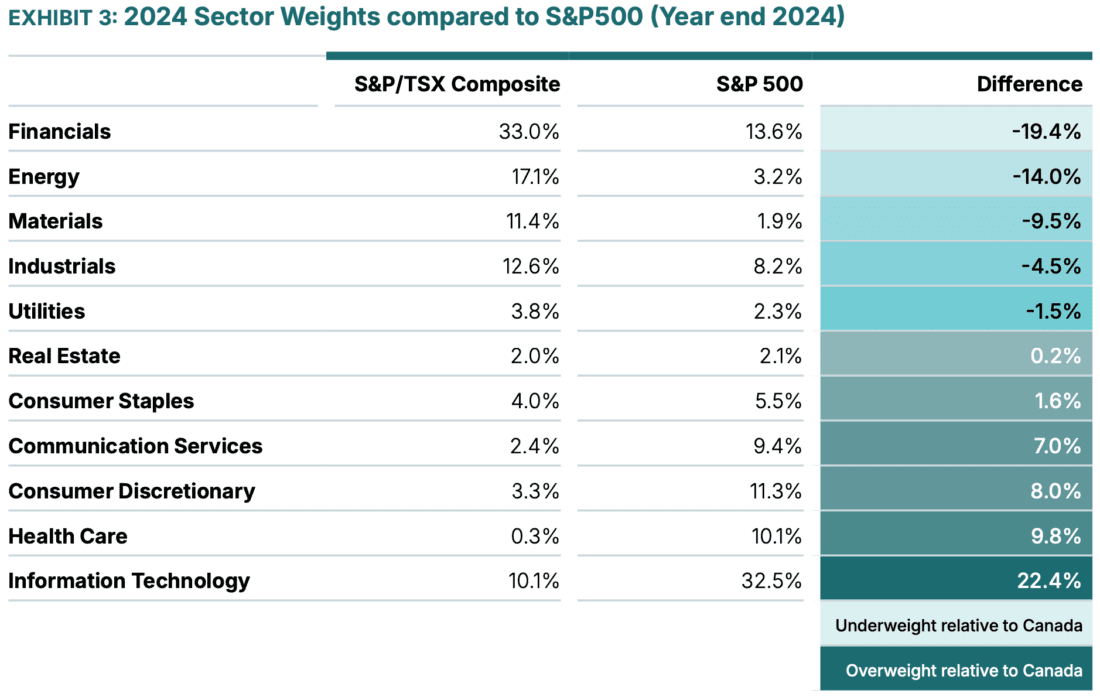 2024 sector weights comparted to s&p500
